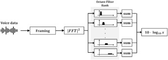 Fig. 2. Transformation process of octave frequency spectrum energy