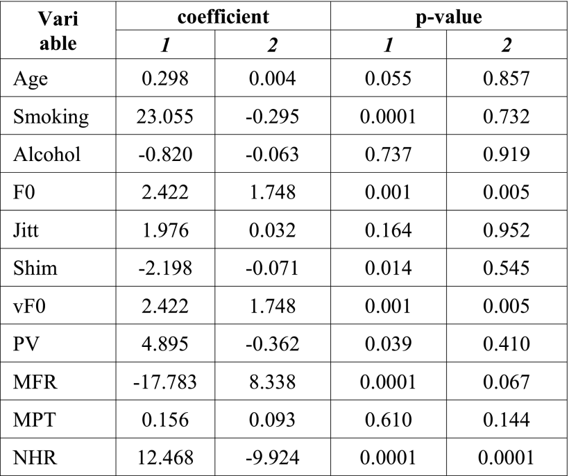 Results of multinomial logistic regression